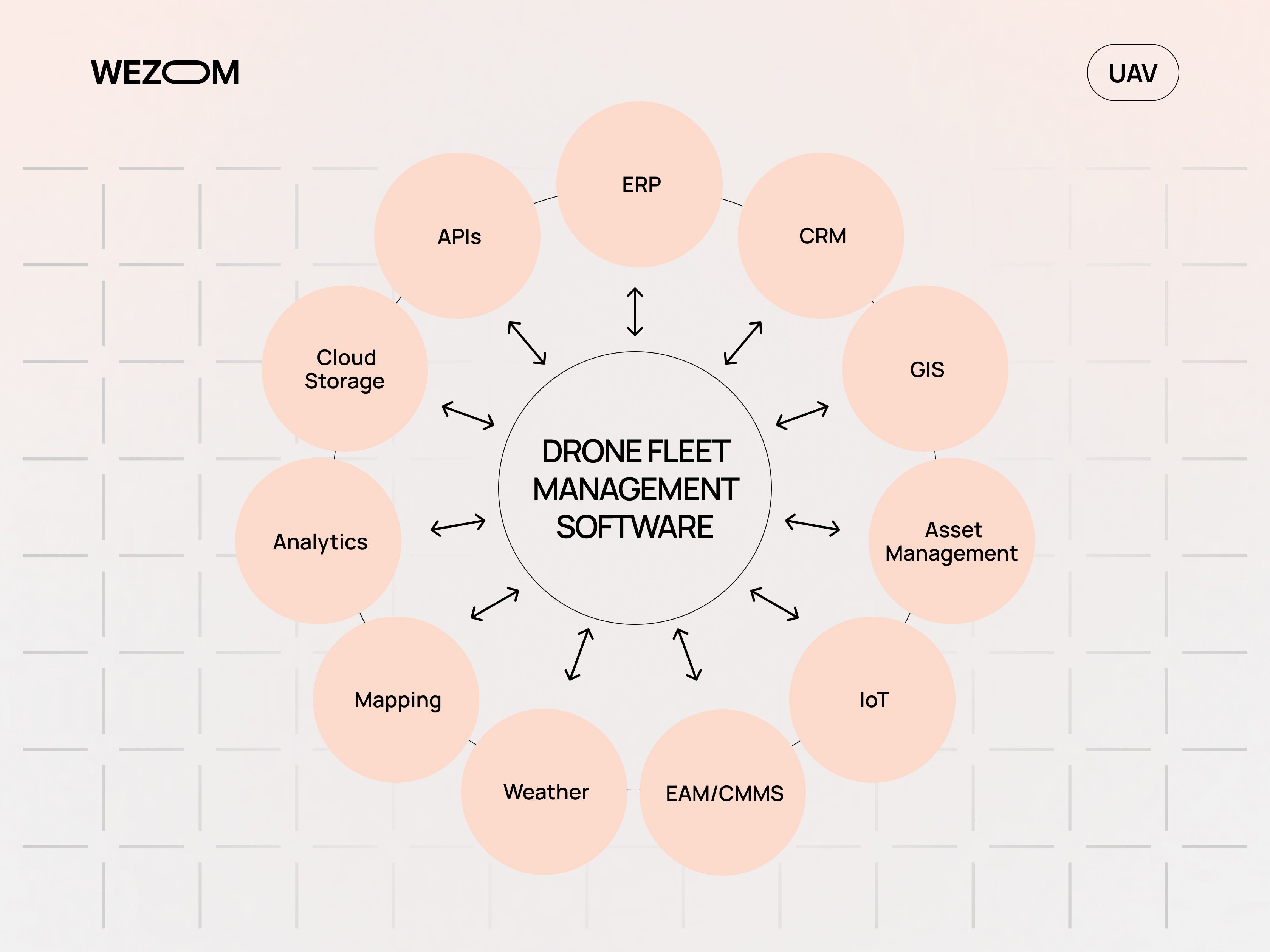 Drone fleet management software integrations with ERP, CRM, GIS, IoT, analytics, cloud storage, and APIs